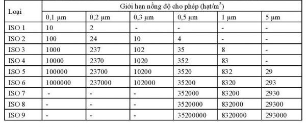 Hàm lượng bụi trong tiêu chuẩn ISO